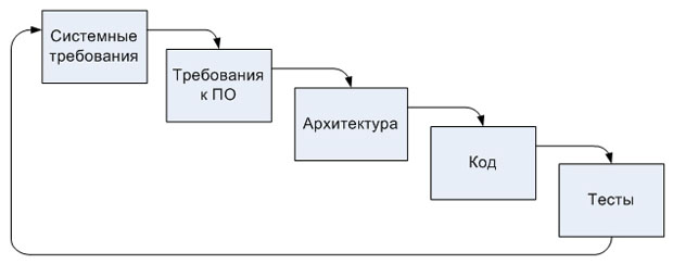 Каскадная модель жизненного цикла