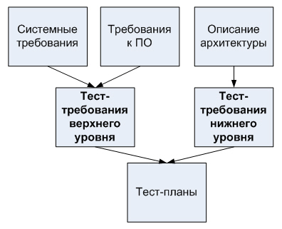 Подготовка комплекта проектной документации а также процесс создания проекта