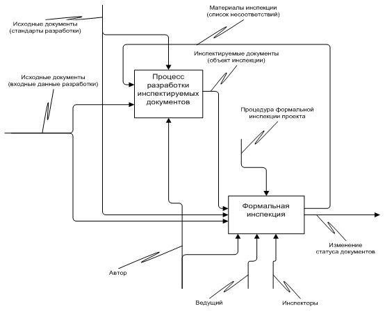Место формальной инспекции в проекте по разработке программной системы
