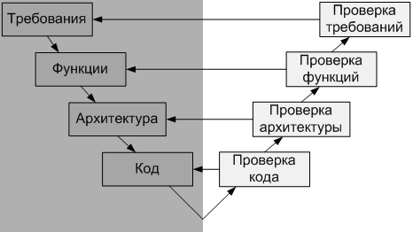 Обобщенный V-образный жизненный цикл разработки и верификации программных систем