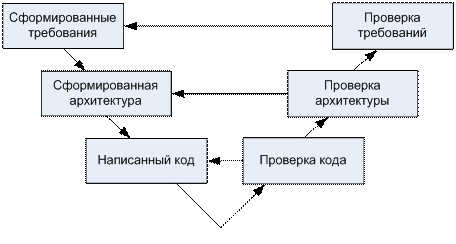  V-образный жизненный цикл разработки и верификации системы "Калькулятор"