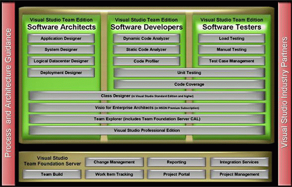 Структура Microsoft Visual Studio 2005 Team System