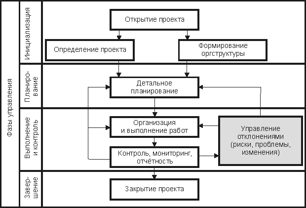 Процессы управления проектами