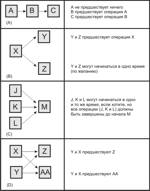 Типичные конструкции сетевого графика, построенного методом ОУ