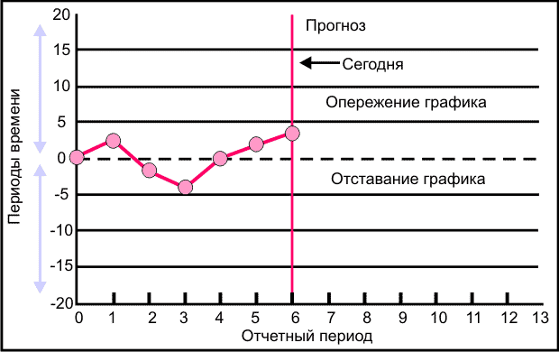 График контроля. Диаграмма контроля. График мониторинга проекта. График опережения.