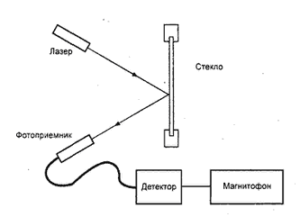 Схема применения лазерного микрофона