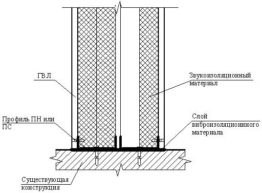 Пример построения перегородки со звукоизоляцией