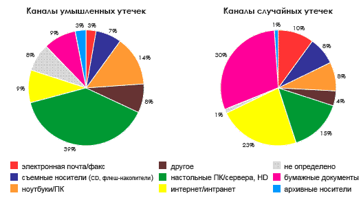 Распределение случайных и умышленных утечек по каналам