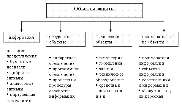 Цели информации. Перечислите основные объекты защиты.. Перечислите виды объектов защиты.. 1. Защита информации. Классификация, объекты.. Объекты защиты информационной безопасности.