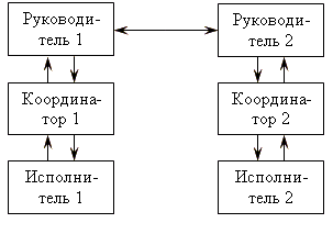 Контрольная работа: Эдхократические организации