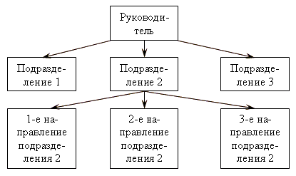 Контрольная работа: Эдхократические организации