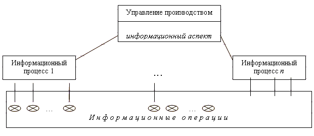 Иерархия информационных элементов управления