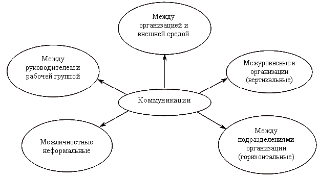 Комплекс важнейших коммуникаций, определяющих успех организации