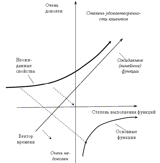 Модель динамики рынка (модель Кано)