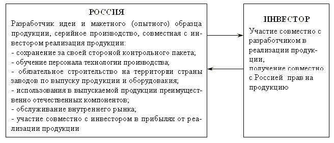 Новая схема участия России в создании информационных технологий