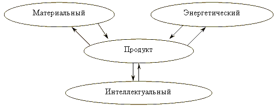 Взаимосвязь материального, энергетического и интеллектуального продукта
