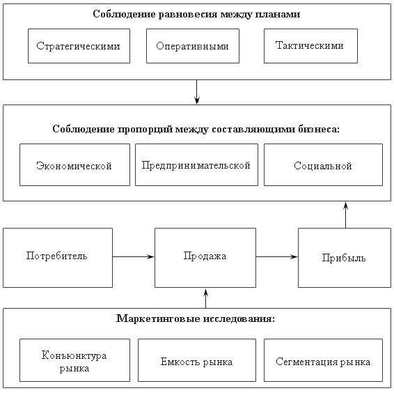 Особенности управления социально экономическими системами