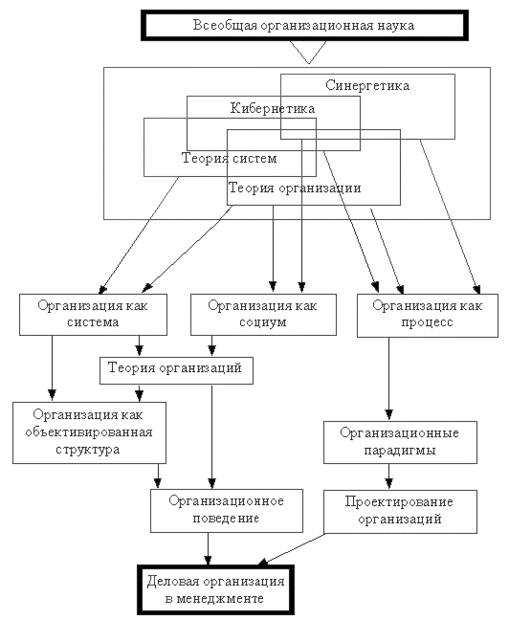 Теоретическая база деловой организации