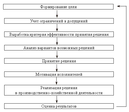 Алгоритм принятия и реализации управленческих решений