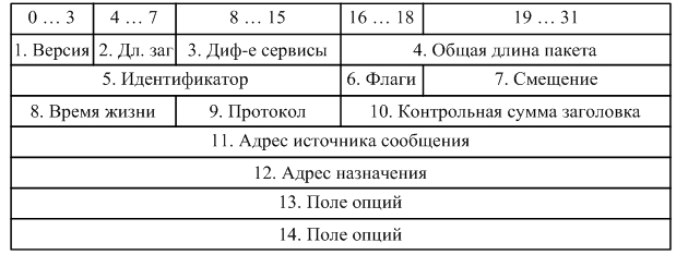 Формат заголовка пакета IPv4