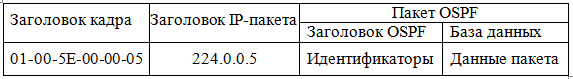 Заголовок OSPF