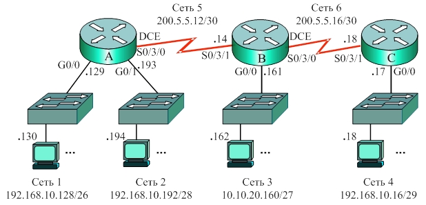 Сеть IPv4 с протоколом OSPF