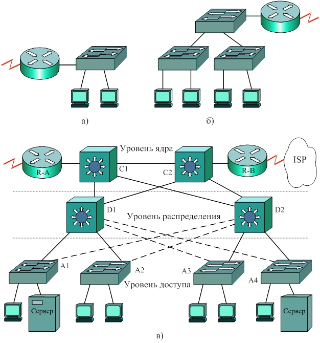 Межсетевое взаимодействие в сетях. Схема сетей с OSPF. Схема ЛВС. Коммутатор локальной сети.