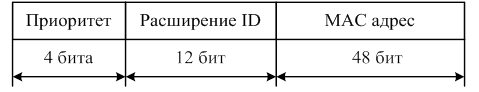 Формат идентификатора BID