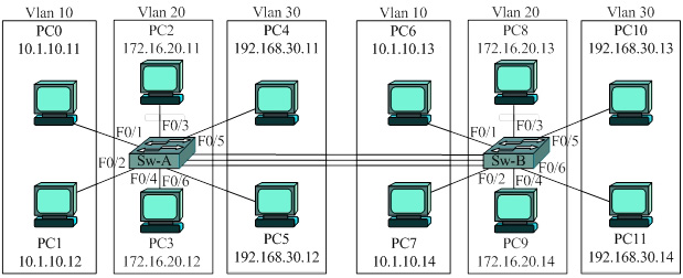 Приоритет vlan на сетевой карте что это