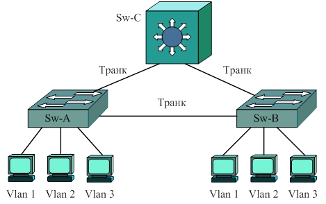 Многоуровневый коммутатор в сетях VLAN