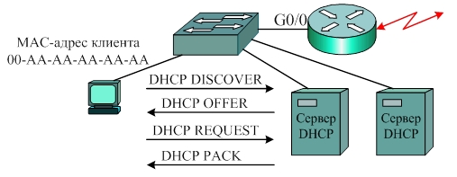 Получение адресной информации от DHCP-сервера