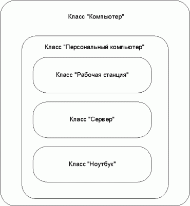 Контрольная работа по теме Объектно-ориентированная система Animal