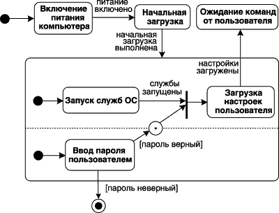 Диаграмма состояний и переходов в тестировании пример