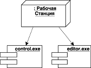 Диаграмма развертывания с отношением зависимости между узлом и развернутыми на нем компонентами