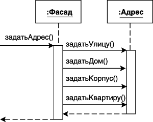 Диаграмма последовательности для выполнения операции задания адреса