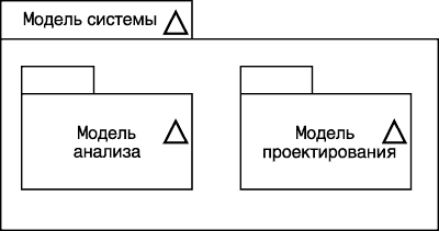 Изображение модели системы в виде пакетов моделей анализа и проектирования