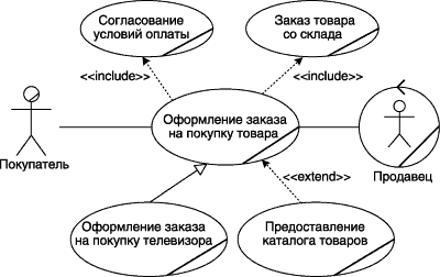 Диаграмма вариантов использования для системы продажи товаров по каталогу в общих обозначениях языка UML