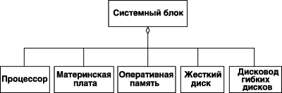 Диаграмма классов для иллюстрации отношения агрегации на примере системного блока ПК