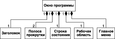 Диаграмма классов для иллюстрации отношения композиции на примере класса-композита Окно программы