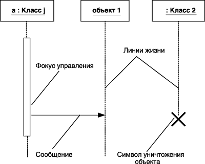 Графические элементы диаграммы последовательности