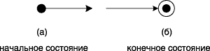 Графическое изображение начального и конечного состояний на диаграмме состояний