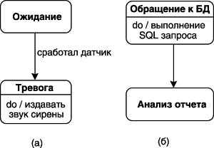 Графическое изображение триггерного (а) и нетриггерного (б) переходов на диаграмме состояний