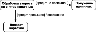 Выражение действия перехода на диаграмме состояний