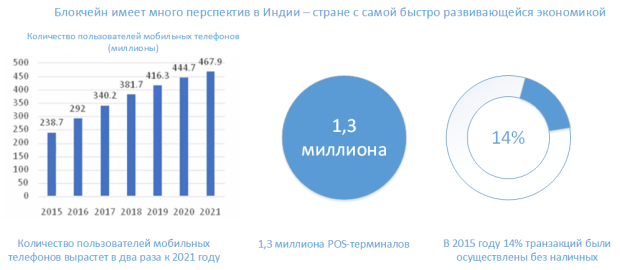 Перспективы Блокчейн в Индии