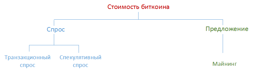 Формирование стоимости биткоина