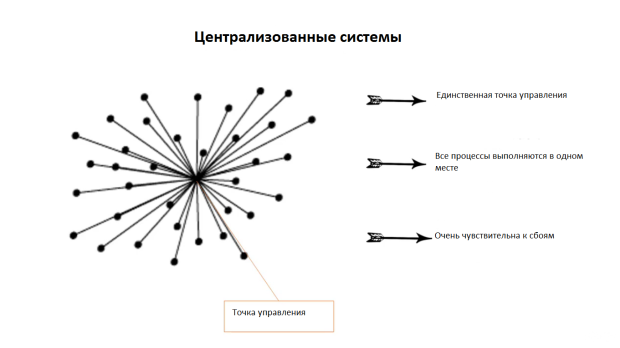 Централизованные системы