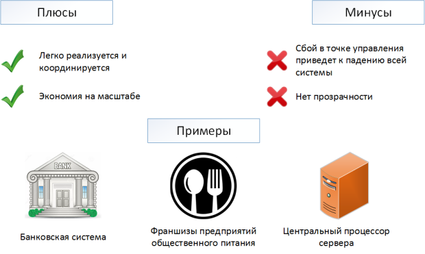 Централизованная архитектура информационных систем