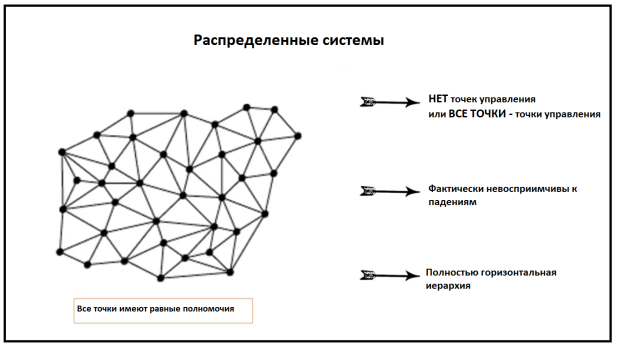 Децентрализованная сеть схема