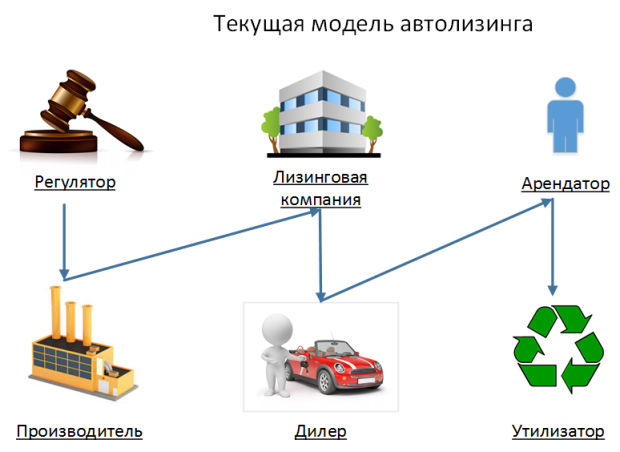 Текущая модель автолизинга