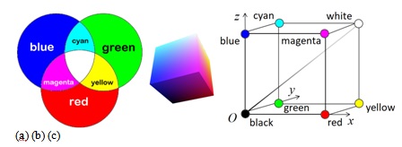  Модель RGB: (a) основные и дополнительные цвета; (b) цветовой куб; (c) система координат